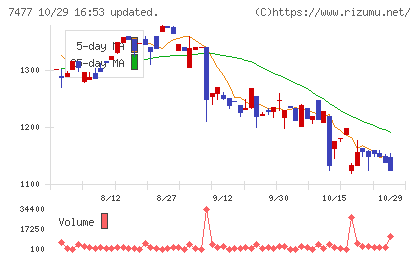 ムラキチャート