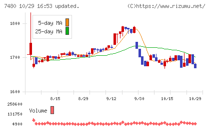 スズデンチャート