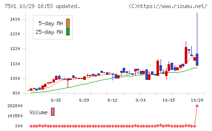 ティムコチャート