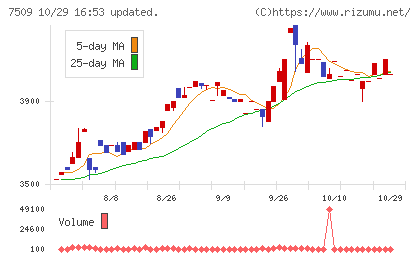 アイエーグループチャート