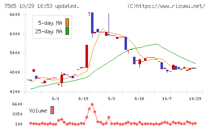 萬世電機チャート