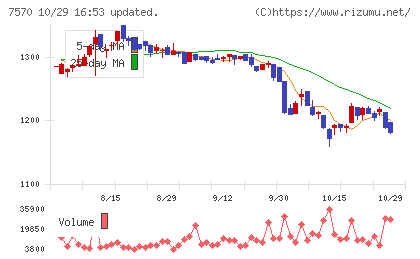 橋本総業ホールディングスチャート