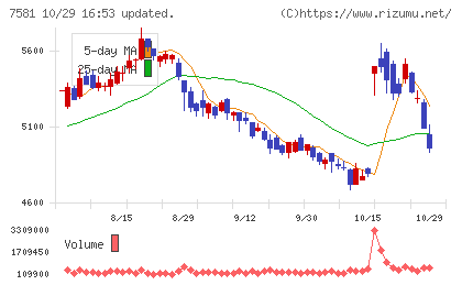 サイゼリヤチャート