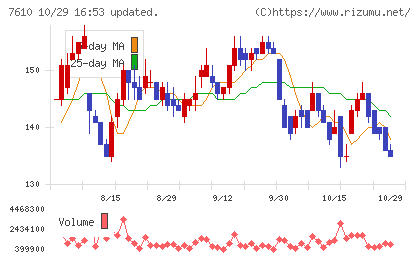 テイツーチャート