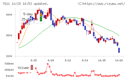 ハイデイ日高チャート