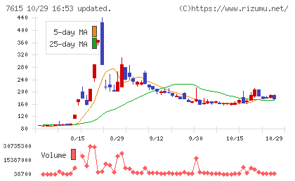 京都きもの友禅ホールディングスチャート