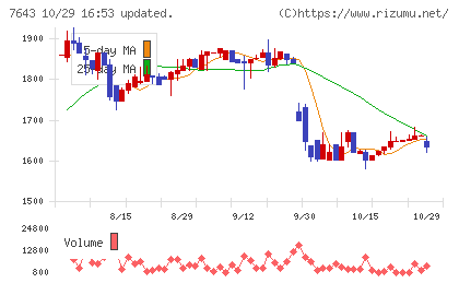 ダイイチチャート