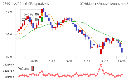 スギホールディングスチャート