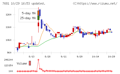 レオクランチャート
