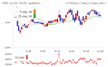 ダブルエーチャート
