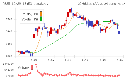ＢｕｙＳｅｌｌ　Ｔｅｃｈｎｏｌｏｇｉｅｓチャート