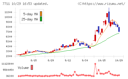 助川電気工業チャート
