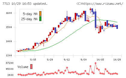 シグマ光機チャート