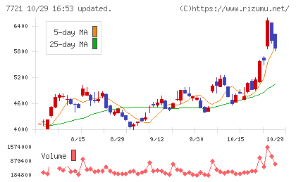 東京計器チャート