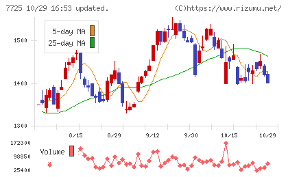 インターアクションチャート
