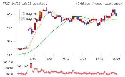 オーバルチャート