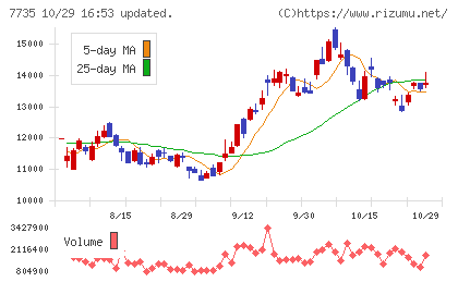 ＳＣＲＥＥＮホールディングスチャート