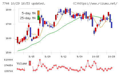 ノーリツ鋼機チャート