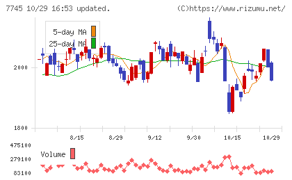 A&Dホロンホールディングスチャート