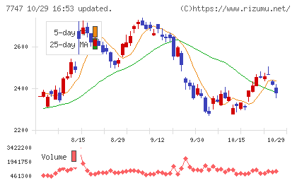 朝日インテックチャート