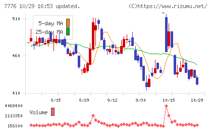 セルシードチャート
