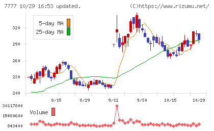 スリー・ディー・マトリックスチャート