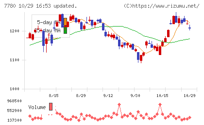 メニコンチャート