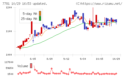 平山ホールディングスチャート