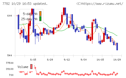 シンシアチャート
