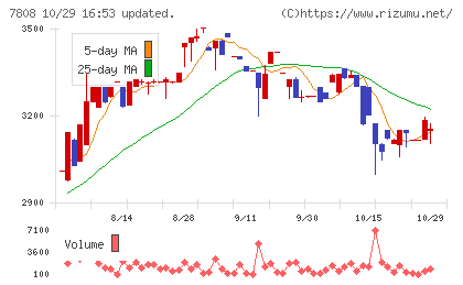 シー・エス・ランバーチャート