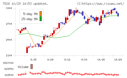 フルヤ金属チャート