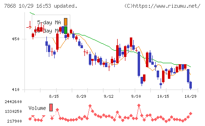 広済堂ホールディングスチャート