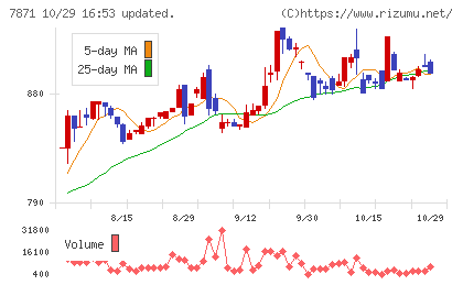 フクビ化学工業チャート