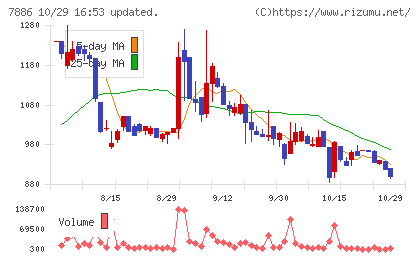 ヤマト モビリティ & Mfg.チャート