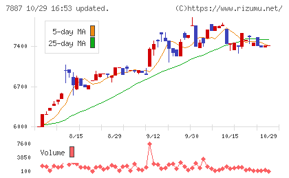 南海プライウッドチャート