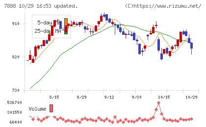 三光合成チャート
