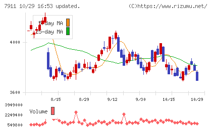 ＴＯＰＰＡＮホールディングスチャート