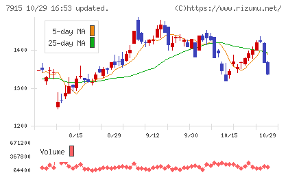 ＮＩＳＳＨＡチャート