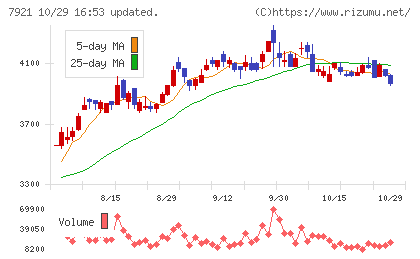 TAKARA & COMPANYチャート