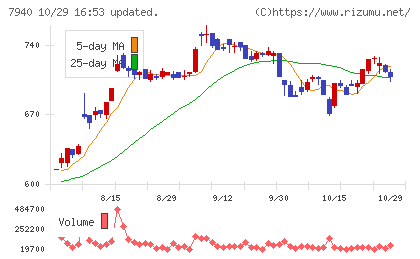 ウェーブロックホールディングスチャート