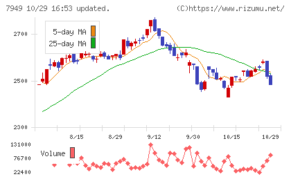 小松ウオール工業チャート