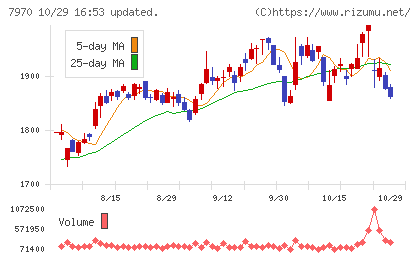 信越ポリマーチャート