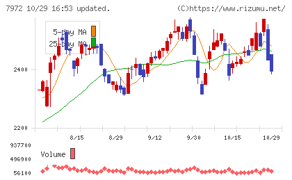 イトーキチャート