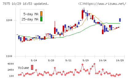 リヒトラブチャート
