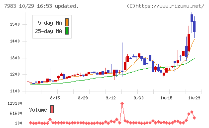 ミロクチャート