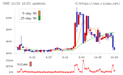 ネポンチャート