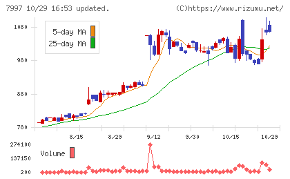 くろがね工作所チャート