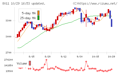 三陽商会チャート