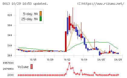 ナイガイチャート