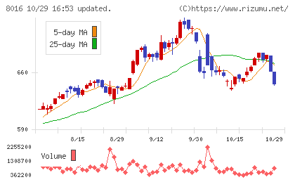 オンワードホールディングスチャート